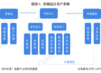 2020年肉制品發(fā)展現(xiàn)狀與前景分析 肉制品還有2倍以上發(fā)展空間，低溫肉占比將持續(xù)提高